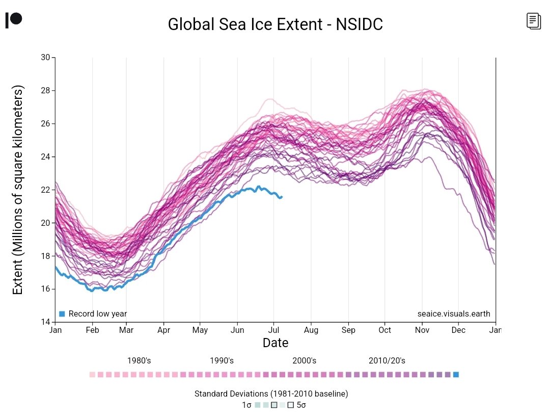 KariLimaX's tweet photo. 4 gráficos para entender nossa situação 🌎🌡🌊🧊

- Temperaturas médias globais mais altas já registradas
- Temperaturas globais da superfície do mar em alta histórica
- Extensão de gelo marinho antártico com recorde negativo
- Extensão do gelo marinho global em baixa histórica https://t.co/UTKiHzSStW