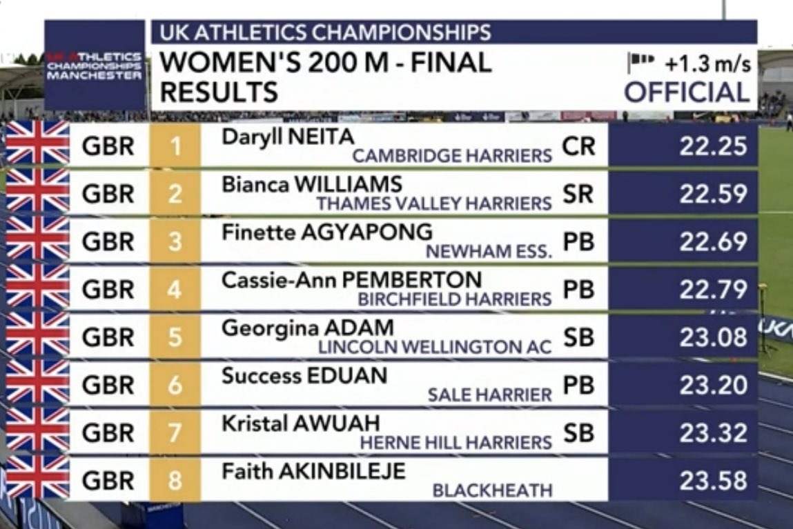 ChrisBrownSport's tweet photo. 4 British women under 22.8 in the 200m in the same race! And Dina wasn’t even running 😱

Daryll is going sub 22 soon.
Bianca is 0.01 outside her 9yo personal best (as a mother)
Finette is BACK 🤩
Cassie-Ann properly announcing herself 🙌🏻 https://t.co/Fx4GI1fulK
