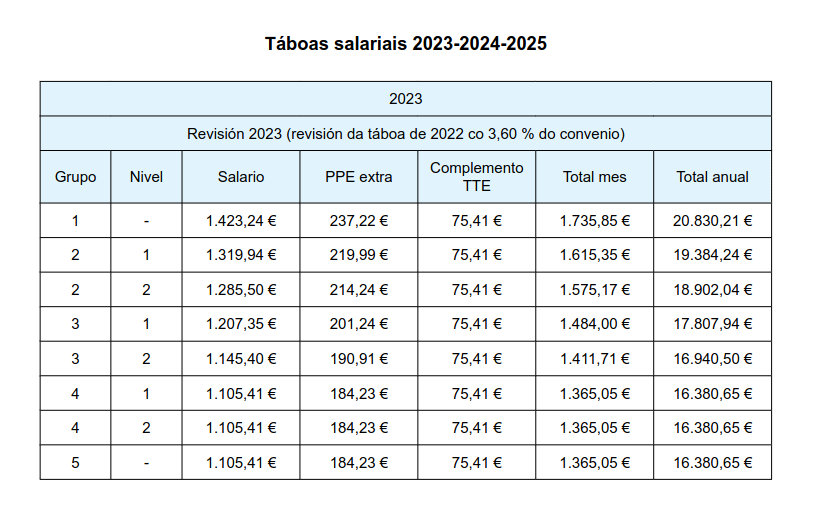 sueldosocorrist's tweet photo. Tablas salariales 2023 del Convenio colectivo de instalacións deportivas e ximnasios da Comunidade Autónoma de Galicia. En el documento también tablas para 2024 y 2025.
https://t.co/hzNbr9Pjm9 https://t.co/1XJqCZ3fK2