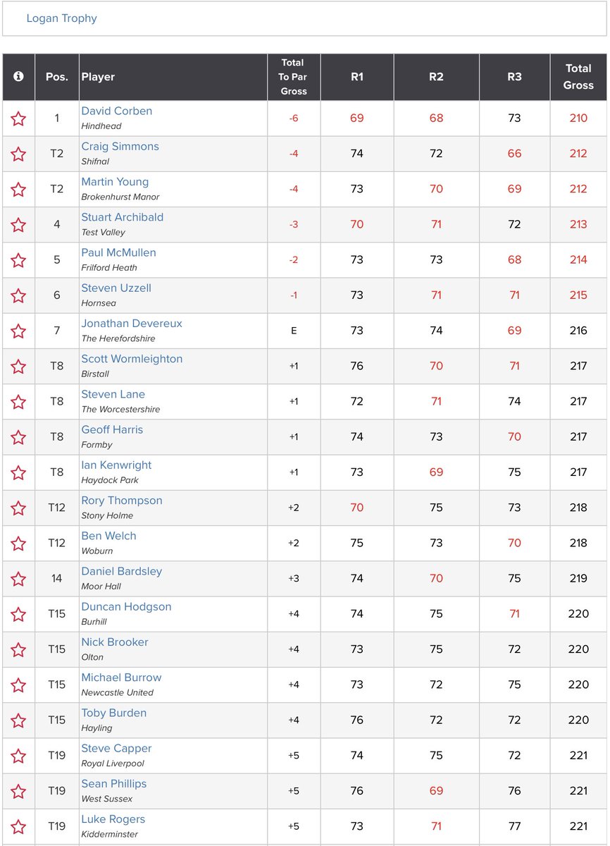 Well done to <a href="/Corbs1987/">David Corben</a> (-6) 🏆 who has won England Golf’s Over 35’s Logan Trophy. <a href="/simmo14unda/">craig simmons</a> &amp; <a href="/iamTrackman/">Martin Young</a> (-4) finished T2, <a href="/stuartarchibald/">Stuart Archibald</a> (-3) 4th and Paul McMullen (-2) 5th <a href="/EnvilleGolf/">Enville Golf Club</a>.
Results: tinyurl.com/y7aweh27