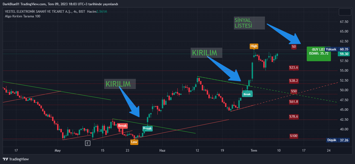 kaptan0176's tweet photo. 5 Olduk🚨
Benim 5 adet Algo Tarama sistemim var.
1.#Algorobottarama2.#MAgicBox algo robot tarama 3.#T3algorobottarama (Tillson T3 Algo robot Tarama) 4.#SMART100(MACD Algo Robot Tarama)
5.#Algokırılımtarama100
Sadece düzenli takip etseniz bile günlük kazancınız minimum %2-%6 olur. https://t.co/5equC6AM5u
