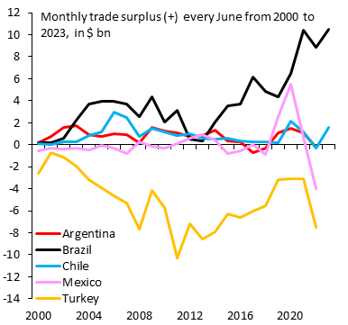 Summer in the northern hemisphere always gives LatAm trade balances a boost. Chile's trade balance just came in strong (blue) for example. But there's nothing seasonal about Brazil's massive trade surplus (black). That's structural and will make Brazil the Switzerland of LatAm...