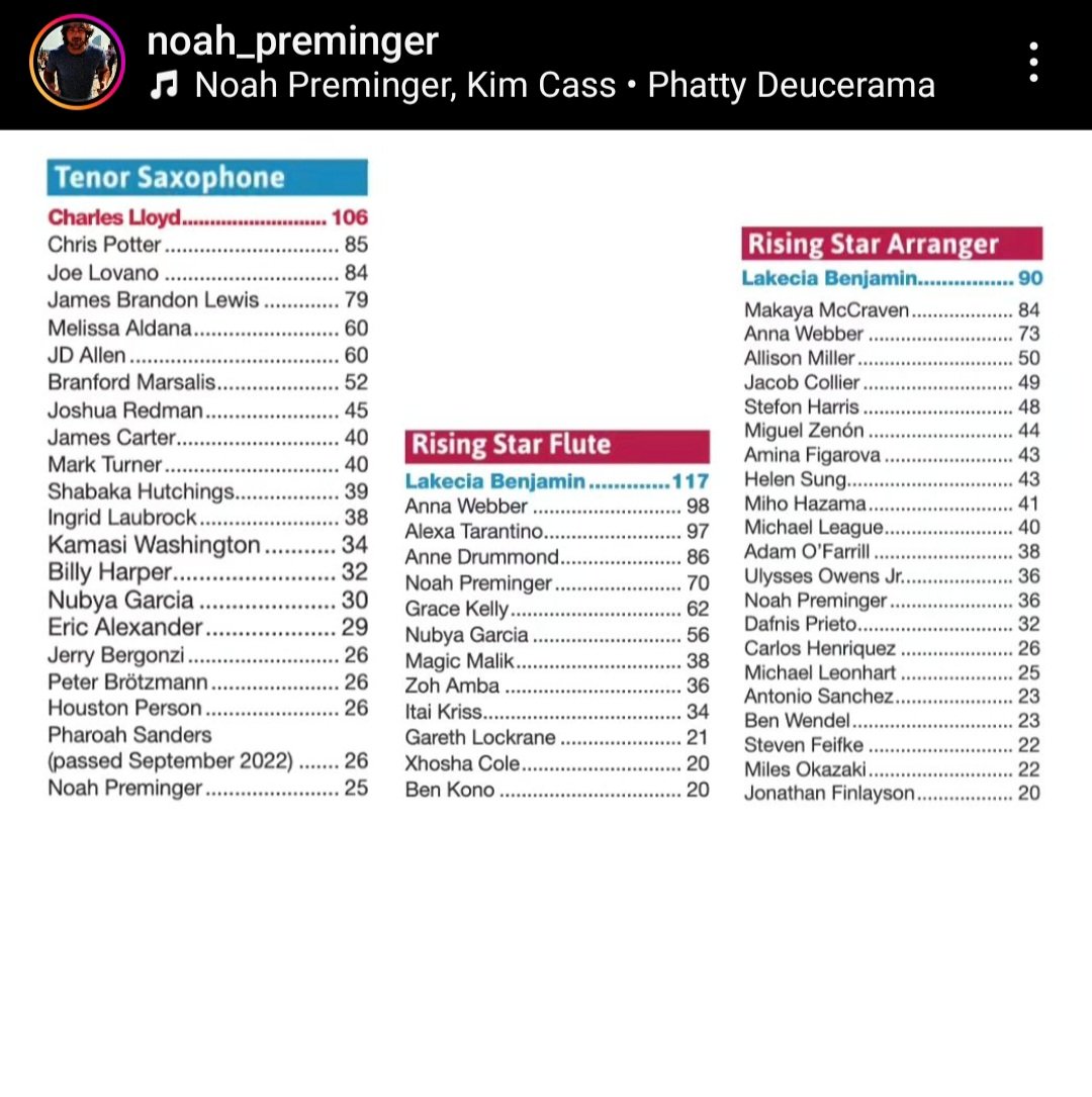 Congratulations to JazzBoston Board member Noah Preminger on being recognized in 3 categories in the @DownBeatMag Critics Poll!