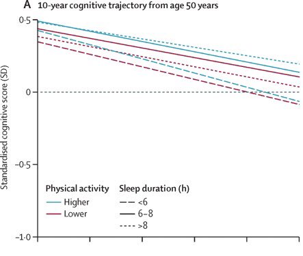 Staying active and participating in regular 🚴🏾‍♂️ physical activity and #exercise helps to protect against cognitive 🧠 decline as we age, but the protective effect may become diminished among those who are not getting enough 😴 sleep. thelancet.com/journals/lanhl…