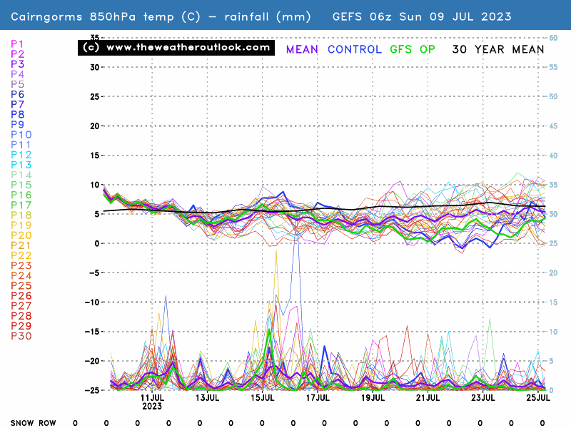 TWOweather's tweet photo. GEFS suggesting synoptics which could allow some very chilly air to push down into Scotland. I wonder if we'll see anything appearing on the snow row? Nothing on the 06z update, but keep an eye on the Cairngorms plot here https://t.co/ICTO7qLDdE https://t.co/Rl0M5NCr28
