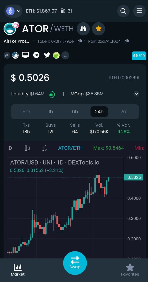 GuuGod777's tweet photo. I'm willing to bet tht $ATOR will be $0.60 by next week. Any takers?

I keep telling ya tht @atorprotocol is the only asset you need going into the bullrun!

Memes are cool for gambling small funds but I rather be able to drop big money into something I can trust 💯

#ATORNAUT 👨🏽‍🚀 https://t.co/Gl7vmQN9Z5
