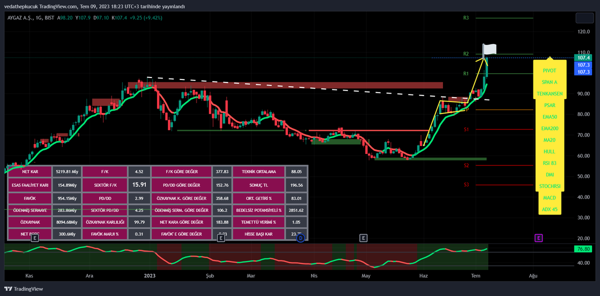 26 haziranda onay almış hedefi 107.30 diye görünen #aygaz 6 işlem gününde %24 getirisiyle 107.40 hedefine ulaştı.Ufak düzeltmeler sağlıklı olacaktır yolumuz uzun senle :) #aygaz