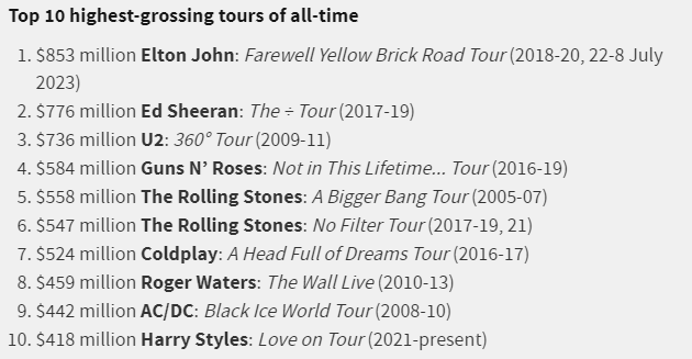 Peter Mallouk on Twitter: “Taylor Swift’s current tour will soon top