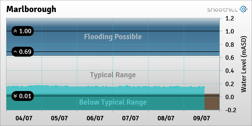 On 09/07/23 at 14:00 the river level was 0.15mASD.