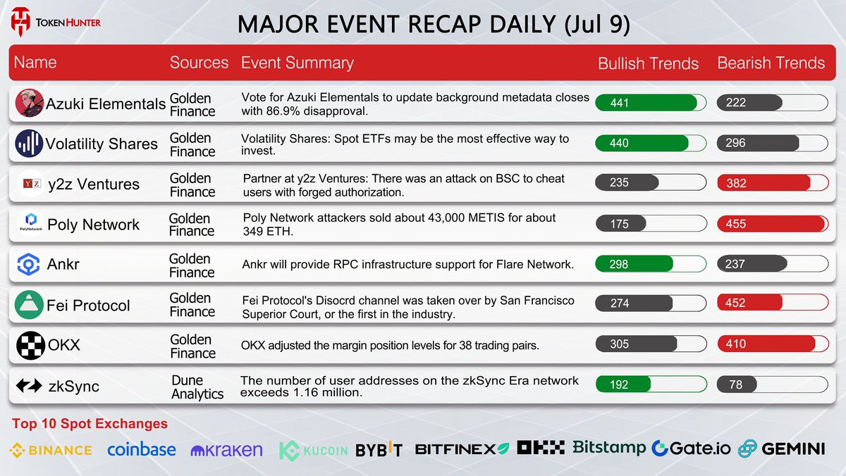 📅Major #Crypto Event Recap Daily (July 9.)🚀

#AzukiElementals | #volatility | #y2zVentures | #PolyNetwork | #Ankr | #FeiProtocol | #OKX | #zkSync