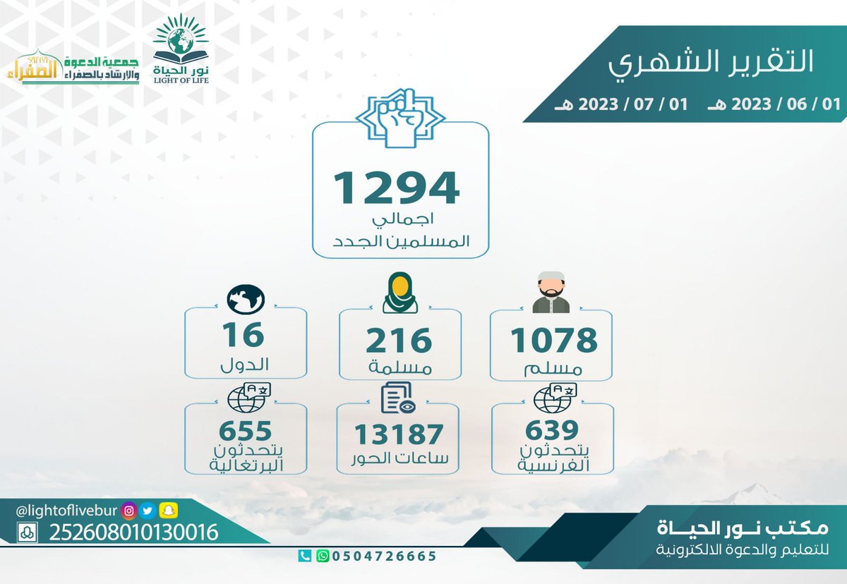 lightoflivebur's tweet photo. تم بحمد الله اسلام (1294) مسلم جديد خلال شهر يونيو .

 📷للتواصل المباشر عبر الواتس: https://t.co/RepoUGjYVs

وللمتابعة بتحديث مباشر على الرابط: https://t.co/k5IKBT3O9G 

#جاليات_الصفراء #نور_الحياة https://t.co/glod09xmhF