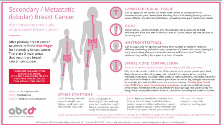 Jo from @abcdiagnosis created a great infogram regarding signs to look for if you’ve had a #PrimaryBreastCancer diagnosis