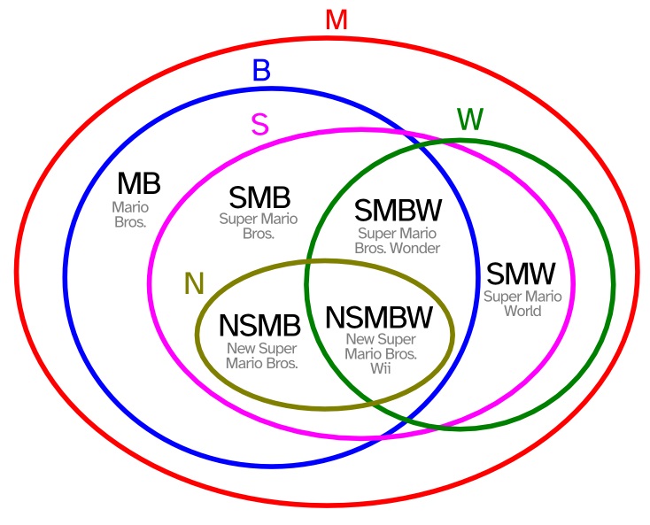 With the upcoming release of Super Mario Bros. Wonder, the Mario series will have an abundance of games with acronyms consisting of the letters M, B, S, W and N. Below is a diagram of these games.