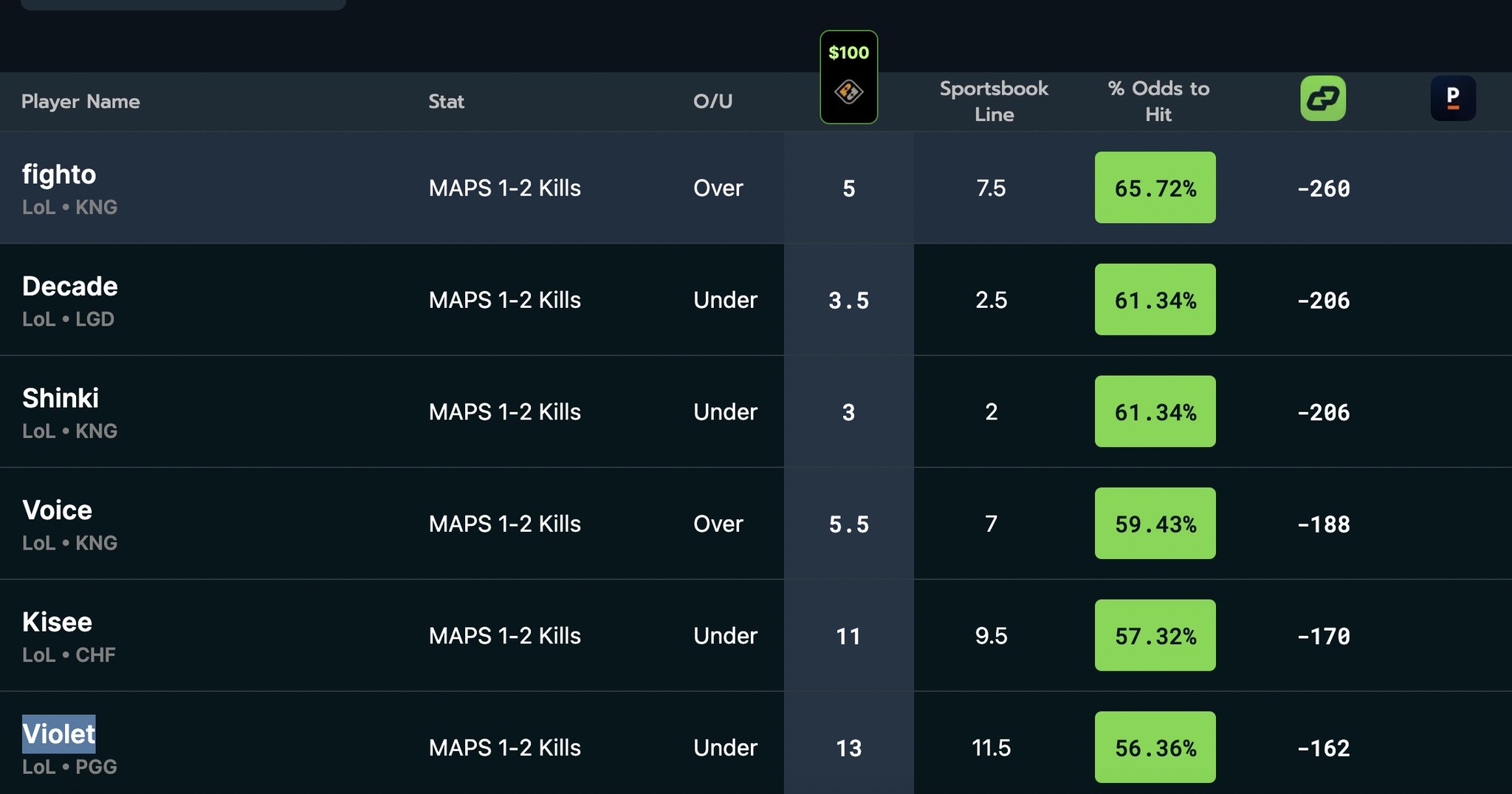 Alex Monahan on Twitter "prizepicks just dropped a shit ton of LoL