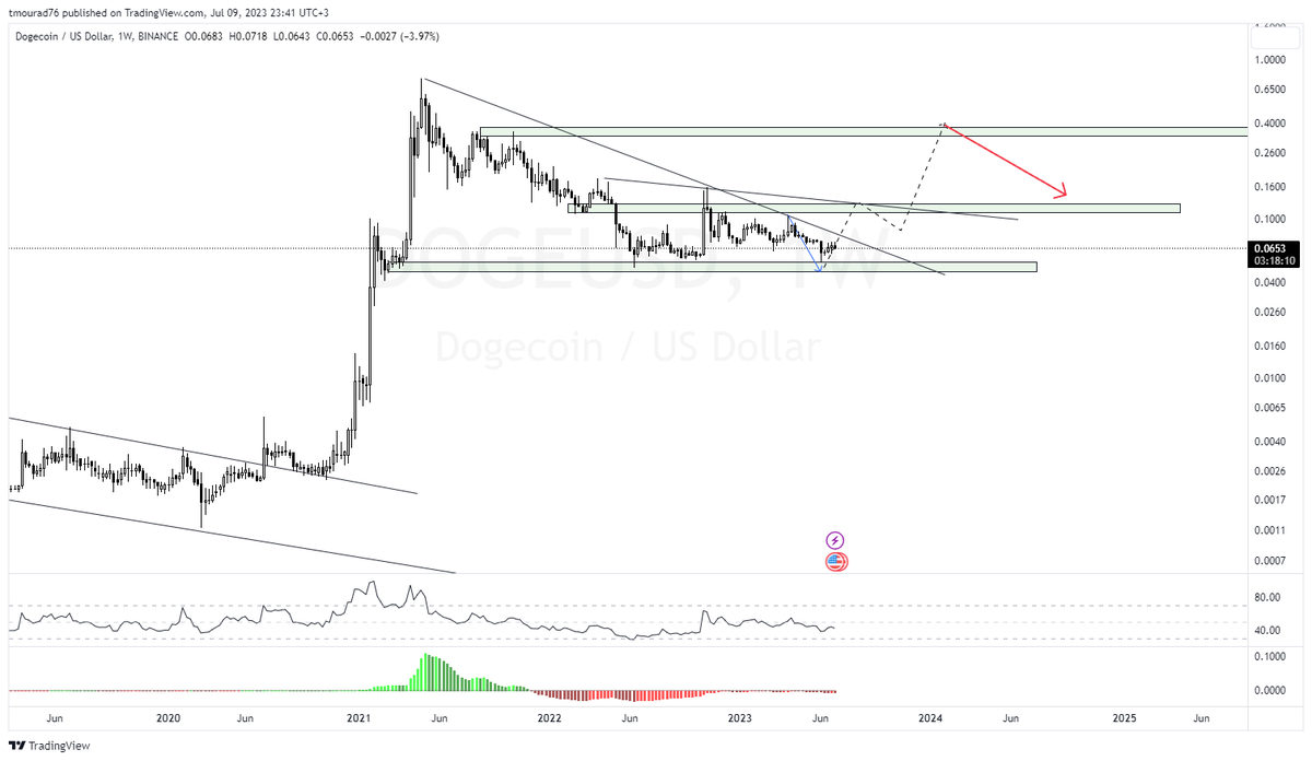 tmourad76's tweet photo. #DOGE $DOGE
#DXY #Bitctoin #CryptoMarket $DXY #BTC📷📷 $BTC #cryptocurrency #cryptocurrency #recession #البيتكوين #عملات_رقمية #كريبتو #فراكتال_أبوزياد #Investing #Invest #Investment #Investments #Investors #Markets #Stocks #StocksToWatch #StockMarket #FOMC #FED #Inflation #recession #XAG $XAG #Silver #GOLD #XAU #Cryptocurrency