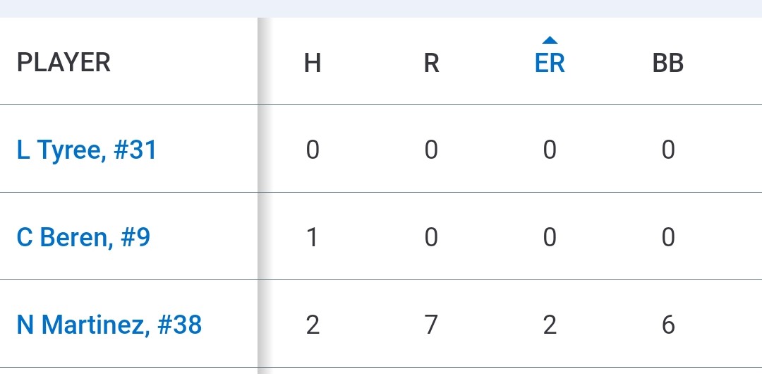 ESP Select Baseball 2025 National (@esp2025national) on Twitter photo Some might look @ 0-4 weekend as a ๐wreck...but our guys battled well. Some individual highlights-
Offense: <a href="/noahpil11/">Noah P</a> <a href="/dannYmcG097/">Danny McGuigan</a> hitting well vs 17u pitching
Pitching:
<a href="/NMartinez38/">Noah</a> w/a great start &
in relief, strong outings for <a href="/LoganTyree16/">Logan Tyree</a> <a href="/ConnorBer9/">Connor Beren</a>
#MakesUsStronger Some might look @ 0-4 weekend as a ๐wreck...but our guys battled well. Some individual highlights-
Offense: <a href="/noahpil11/">Noah P</a> <a href="/dannYmcG097/">Danny McGuigan</a> hitting well vs 17u pitching
Pitching:
<a href="/NMartinez38/">Noah</a> w/a great start &
in relief, strong outings for <a href="/LoganTyree16/">Logan Tyree</a> <a href="/ConnorBer9/">Connor Beren</a>
#MakesUsStronger
