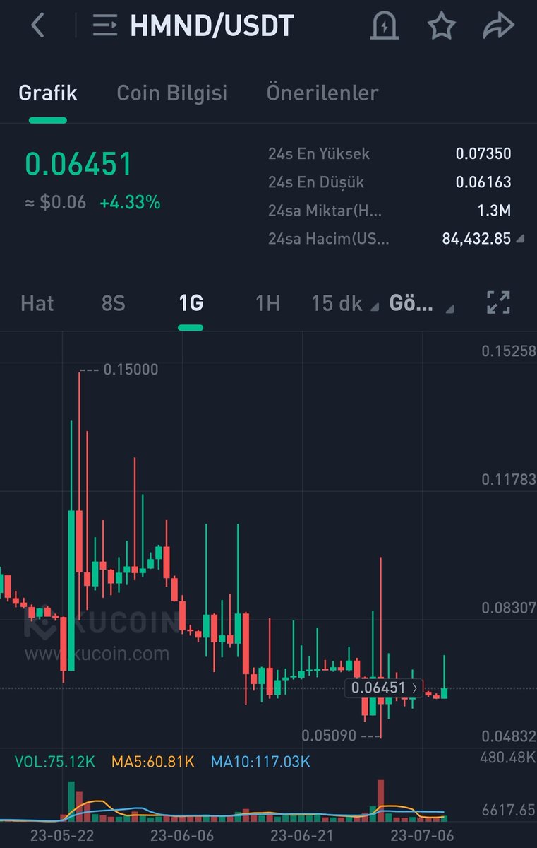 kriptoBurju's tweet image. Valla #binance da günlerce %20 %15 BEKLEYECEĞİME gem trade ediyorum ben 2 ,3 günde çoğunlukla hedef geliyor zaten biliyosunuz. Sonra yenisi yenisi yenisi..
Limit buy #humanode en az %20 vermelı . %10 da aşağı stoba çeker yatar ben.. İyi geceler herkeslere ❤️
#kucoin #binance…