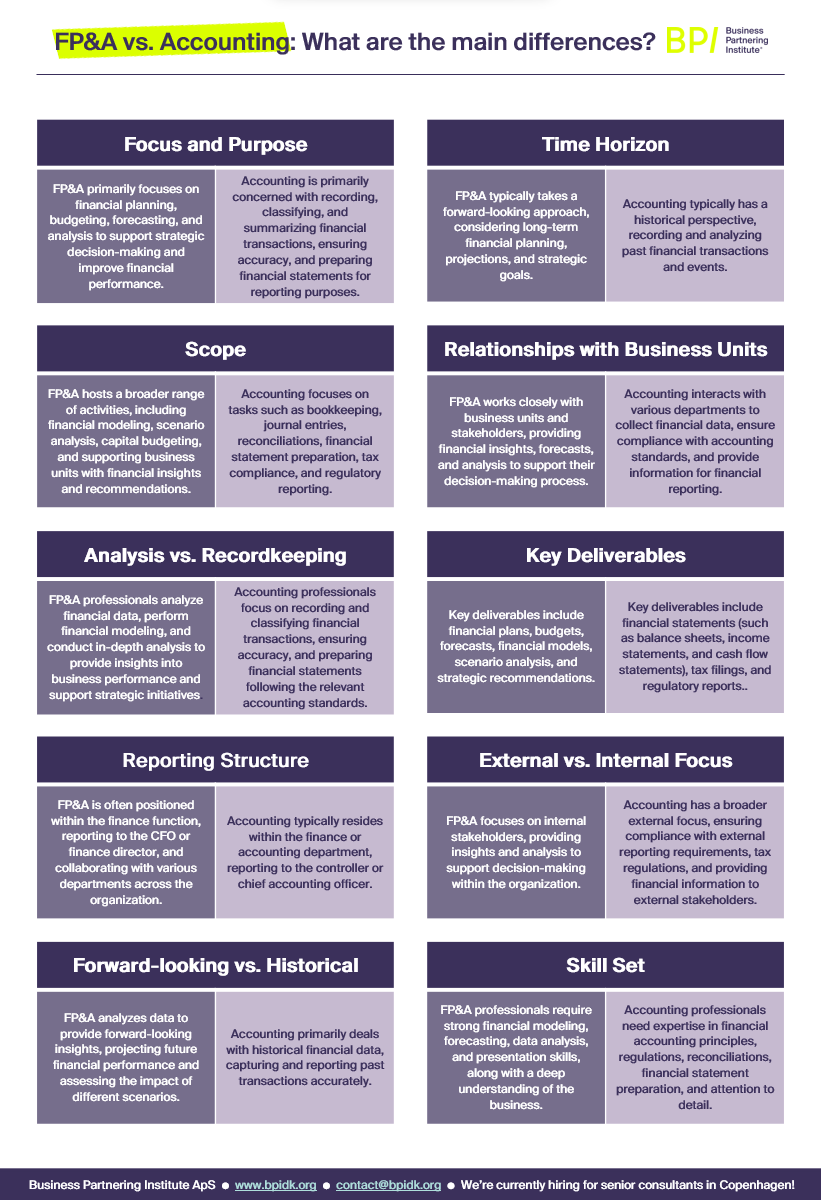 LiuLindberg's tweet photo. FP&amp;A vs. Accounting.

What are the key differences?

Let's review ten distinct differences 🧵. https://t.co/Hk9u8eER9c