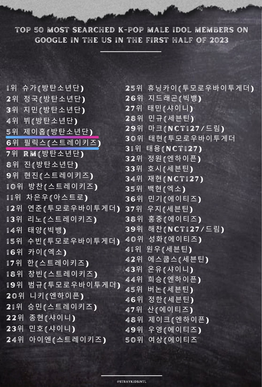 felix-international-on-twitter-top-50-most-searched-k-pop-male