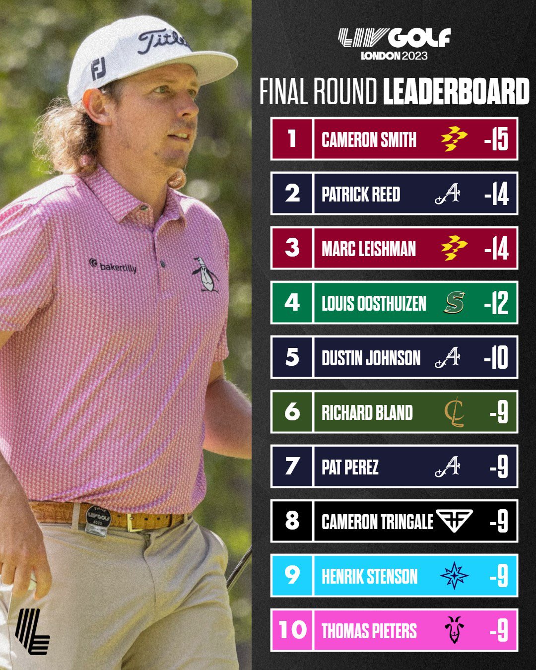 LIV Golf on Twitter "The final standings in London 📊 LIVGolf https