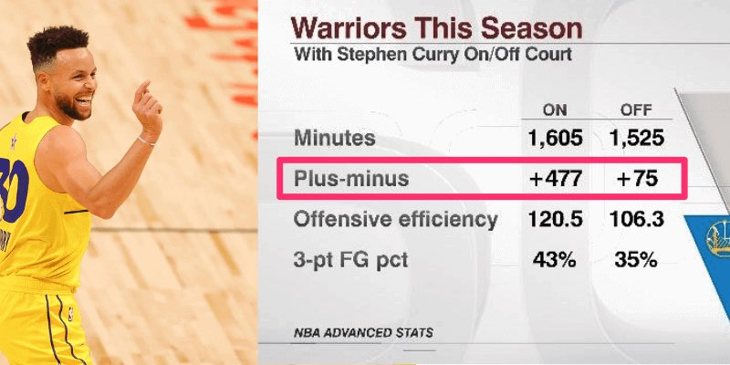 SinceroJordan's tweet photo. Porque Curry é um jogador tão VALIOSO ?

Apesar de ser uma pergunta simples e talvez óbvia para todos, existem muitas coisas por trás disso.

Curry é um jogador INCRÍVEL, possui um dos melhores “Offensive Play” da NBA, conseguindo levar o seu time a ser um dos melhores no quesito.

Atualmente o melhor PG da liga para mim, na frente de até mesmo Luka Doncic.

Quantos jogadores sabem fazer o que ele faz ? Nenhum.

—Catch & Shot Elite
—Shot Creator Elite
—Ball Handle Elite
—Off-Ball Elite
—On-Ball Elite
—Slasher Elite

O que mais impressiona nesse jogo dele, é como ele consegue equilibrar um alto volume de arremessos, com uma eficiência invejável.

Nessa temporada Curry conseguiu as seguintes stats:

29.4 PPG | 6.3 AST | 6.1 REB
49.3 FG% | 42.7 3P% | 91.5 FT%

Basicamente, ele quase conseguiu fazer parte do Clube 50/40/90 e nem percebemos isso.

Fiz recentemente um T3 sobre os jogadores mais valiosos na liga e cheguei a uma conclusão:

“Stephen Curry não tem valor, seu preço é imensurável.”

E para os Warriors isso vale ainda mais, visto que ele é a peça chave do elenco, sem ele, não existe o que nós conhecemos.

Só tenho a agradecer as entidades superiores, por me permitir ver ele jogar basquete no mais alto nível e observar com os meu próprios olhos, ele fazer história.