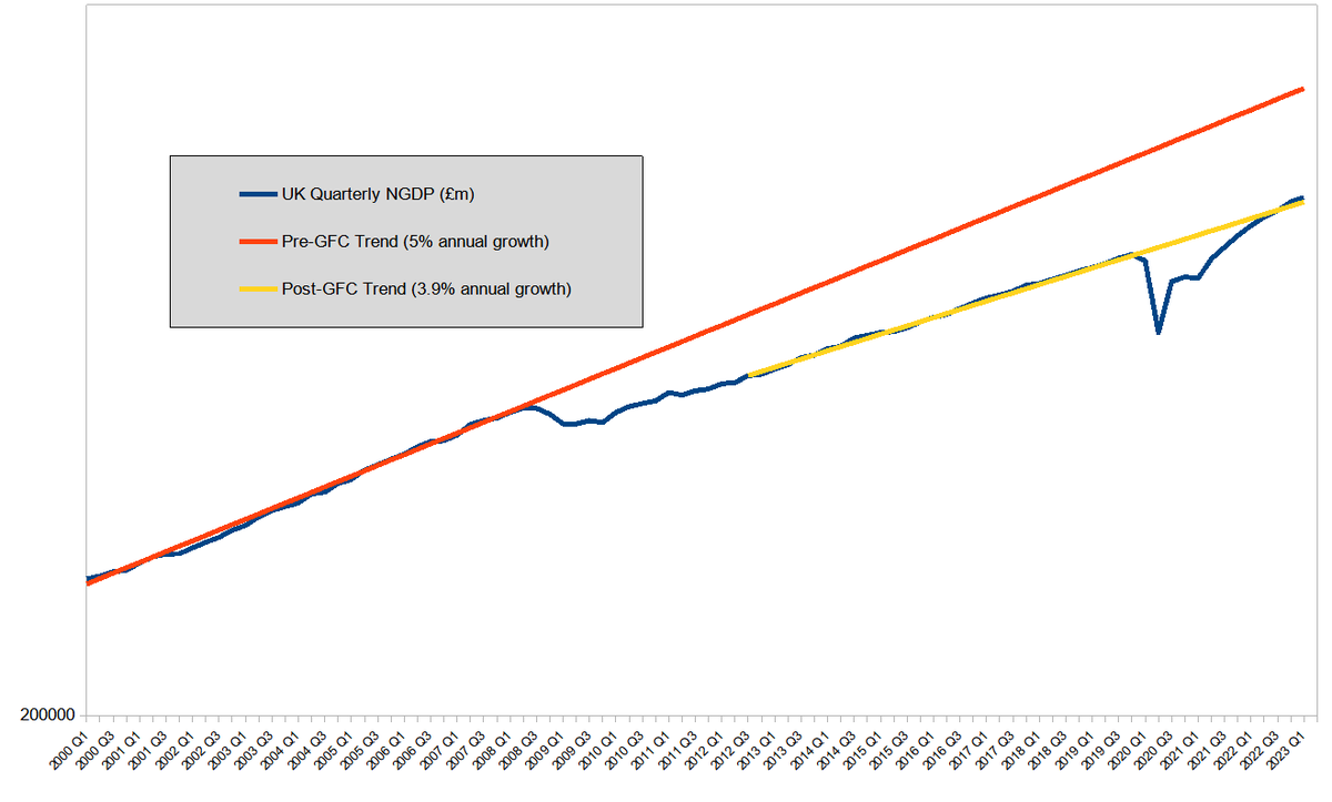 UK NGDP figures show nominal growth only just hit recent trendline in 1Q23 and slowing rapidly if not quite crashing as @OBR_UK forecast, so @bankofengland most likely over-reacting but @hmtreasury not helping by losing control of public spending in last 9 months @Gilesyb