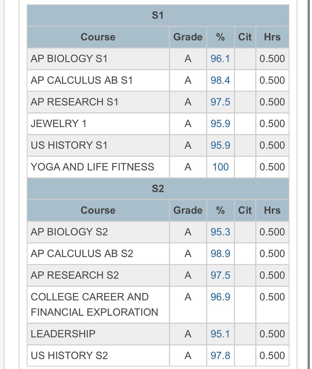 sarahehler43's tweet photo. Junior year academic update,

I finished with a 4.0 both semesters, raising my unweighted cumulative GPA to a 3.984. My class rank also went up to 18/366. 

Big thank you to all my teachers, I couldn’t do it without you! I’m looking forward to next year and coming for top 10! https://t.co/LpBEfWFNyT