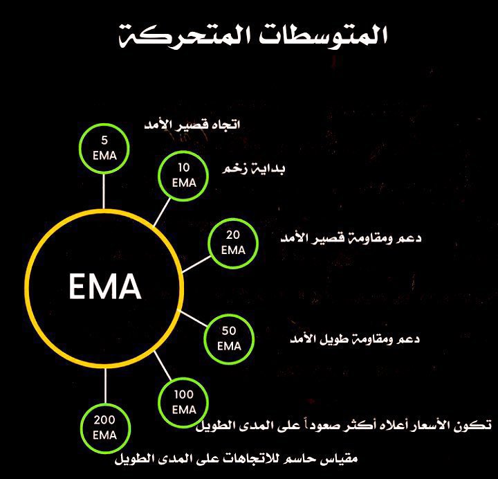 AA_RR25's tweet photo. شرح لمتوسطات EMA وأمثله لفائدة كُل متوسط وتأثيره الايجابي والسلبي.. 

جيده للمضاربين ومُفيده بالدخول والخروج ايضًا https://t.co/kTTJDyCs0f
