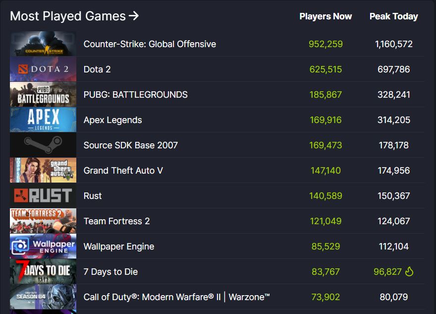 Steam most played games 2023