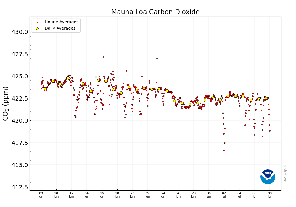 CO2_earth's tweet image. 📈 422.52 ppm remains the latest daily reading for atmospheric #CO2 (for July 7, 2023) 📈 Up from 419.16 ppm on July 8, 2022 🚫 @NOAA reports Mauna Loa CO2 reading as unavailable for July 8, 2023: gml.noaa.gov/ccgg/trends/mo… 🚫 Re-broadcast CO2 Earth Numbers regularly 🙏