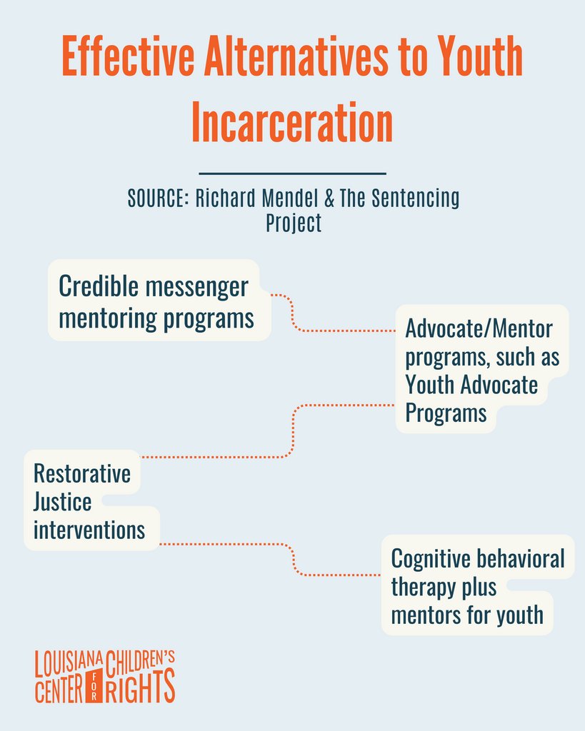 To continue to lock up children is a choice. We know more effective measures exist, and the data shows us it's BEST to #TreatKidsLikeKids. 

@SentencingProj explores these alternatives to incarceration in their report. Check it out!