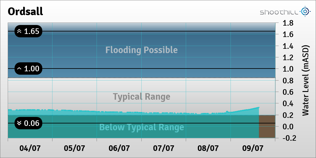 On 09/07/23 at 15:15 the river level was 0.33mASD.