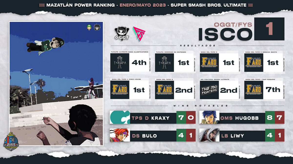 SmashdeMazatlan's tweet photo. @El_Kraxy2 @hugoo_mldv ¡Isco, Bisco, Malvavisco! Este jugador Vuelve ser el top 1 en el ranking, Ganando la mayoria de los torneos de la temporada, un excelente resultado, le deseamos muchas felicidades por obtener este resultado en el ranking.

01 - OGGT | FYS | @IscoSSB https://t.co/m0BWCli3Uy