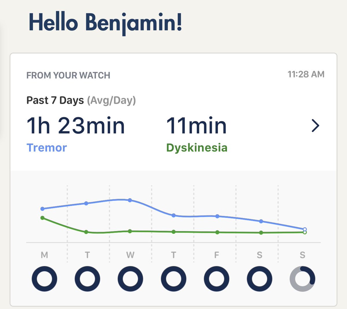 Neuronologist1's tweet photo. Loving the new StrivePD look and the insights it brings. Also, seems like all the walking I did at last week’s @WorldPDCongress had an added benefit…
#StrivePD #wpc2023 https://t.co/TiNcg9DwdP