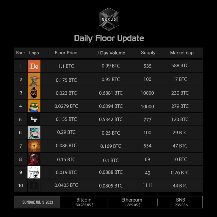 Daily Ordinal floor update (09.07.2023)