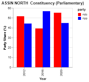 ghtechshop's tweet photo. @MKDankwah @mynanasakyi @GInfoanalytics Assin North has some of the classic traits of a swing constituency. It is bordered by 2 NPP strongholds and two swing constituencies.
@eruvent will cover this topic in their electoral analysis series. https://t.co/0rOhxZ2oH0
