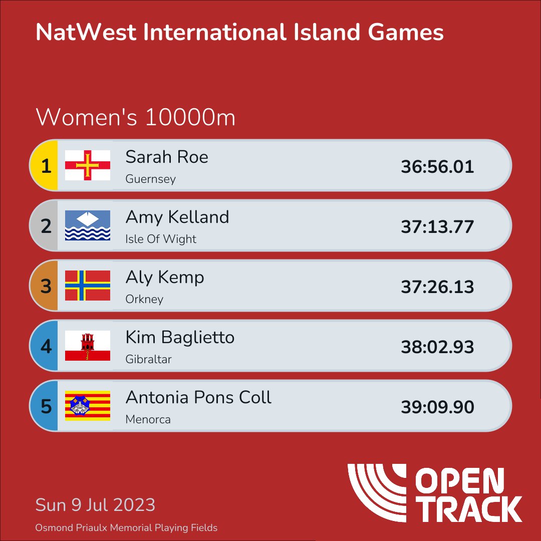 OpenTrack's tweet image. The first track final of @Guernsey_2023 sees the home team take the win!

data.opentrack.run/x/2023/GBR/isl…