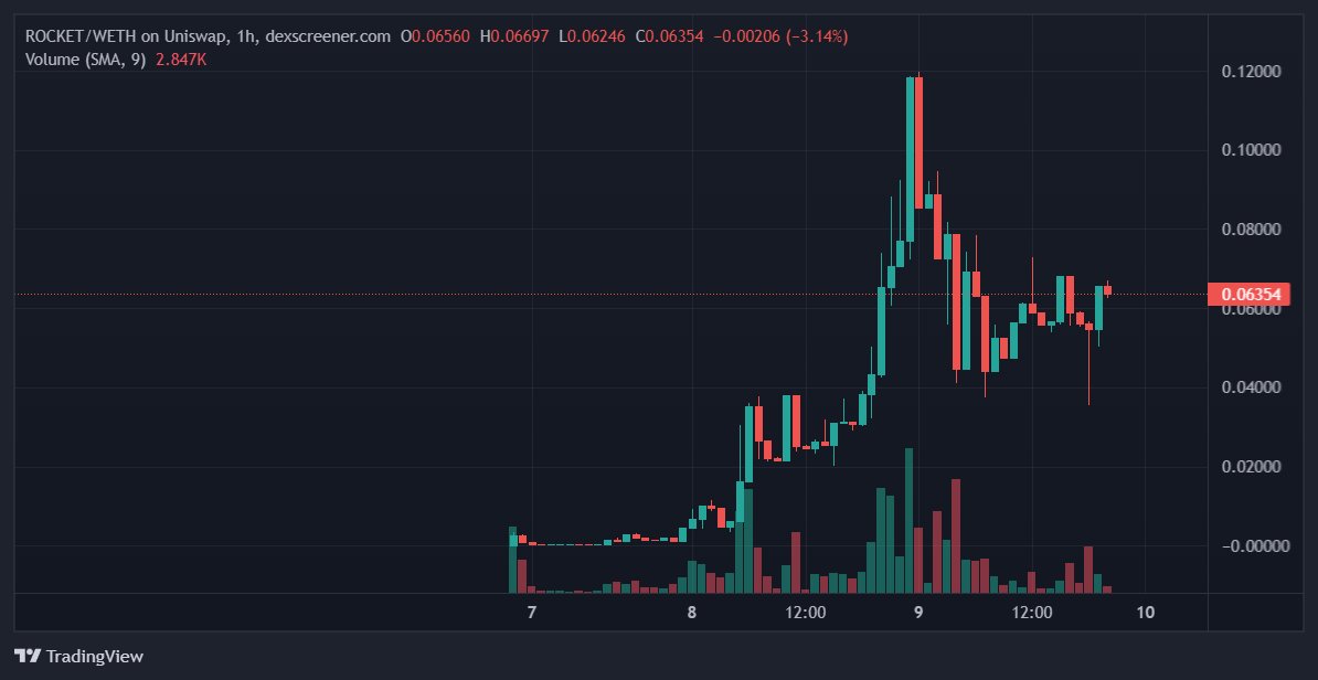 @iambroots Broots! How come you are not apart of the one and only #GoldenRocket yet?

$ROCKET is a true community burn token, 15% anti-jeet sell tax for first 24h, then 8%. All tax tokens getting burnt. 26% burnt. Community made donation wallet with 0.6E in already. Solid volume. 🚀🚀