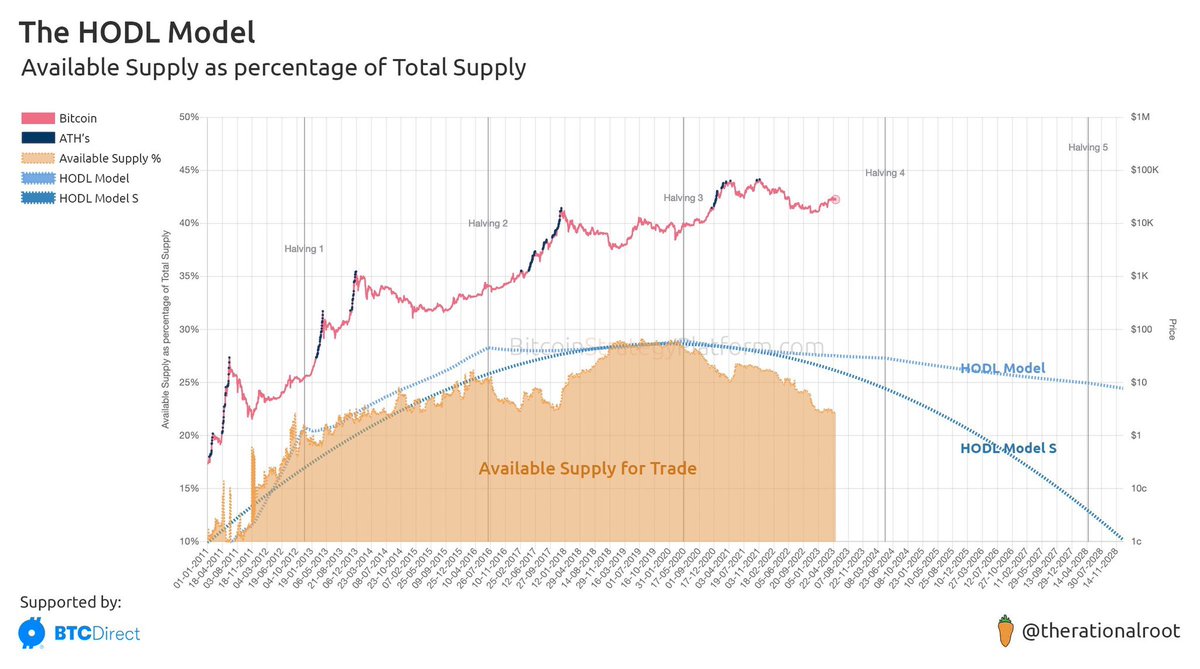 During this Bitcoin cycle, differently from the 3 previous cycles. the  amount of Bitcoin available to trade decreased over time. If the trend  continues, a supply shock is inevitable. It is only