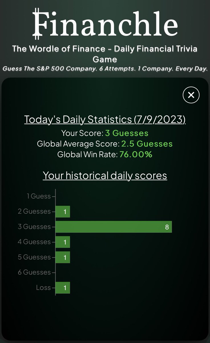 Financhle's tweet photo. New feature announcement 🚨 After completing your daily #Financhle round each day, you can view how you stacked up against other players each day! Let the friendly competition begin with round 281 today! https://t.co/JbsSrwyfkf