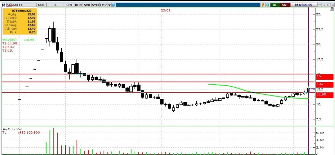 #AKFYE 12 Üzerinde kalıcı olduğu sürece, 13.70-15 tl potaya gelir .