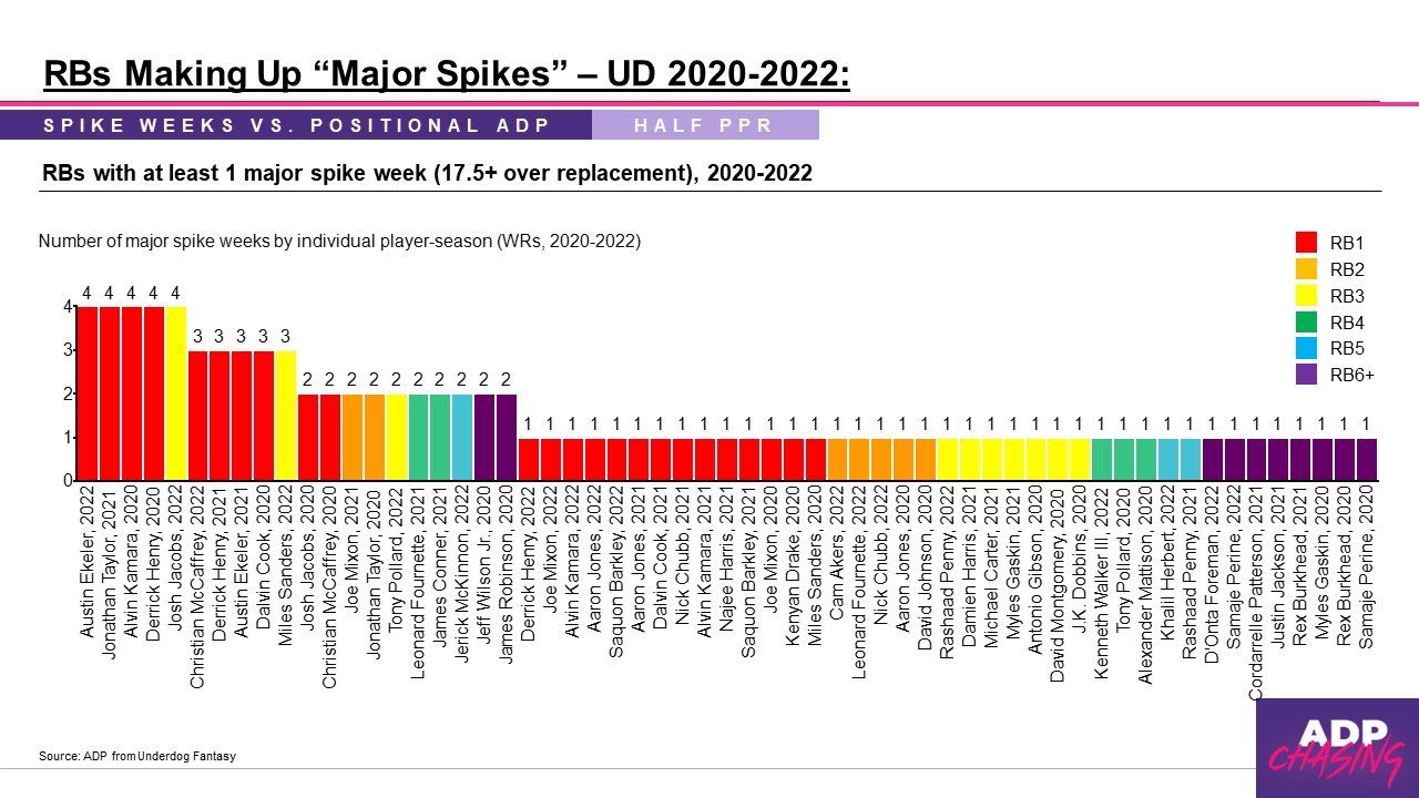 Sam Sherman on X: 'Distribution of “major” spike weeks (~25 points, half PPR)  from 2020-2022 RB1/WR1/etc. defined by preseason positional ADP on  @UnderdogFantasy  / X