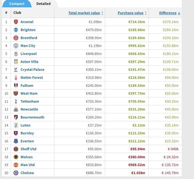 Transfer News Live On Twitter Premier League Clubs Market Value Vs transfer-news-live-on-twitter-premier-league-clubs-market-value-vs