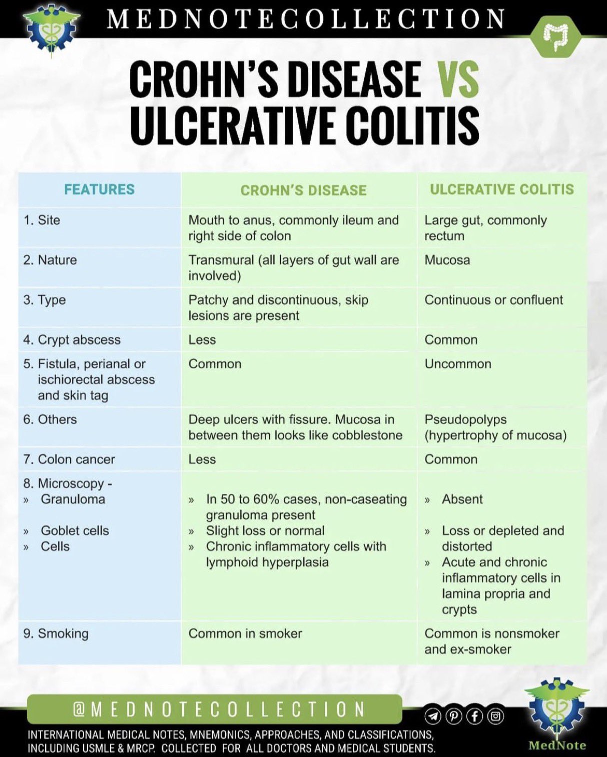 TA on Twitter "Crohn’s' disease VS Ulcerative colitis ( summary