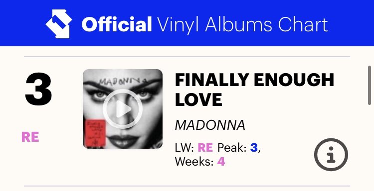 Forgot to check this out on Friday but Finally Enough Love reentered the U.K. vinyl album chart at number 3 #Madonna #FinallyEnoughLove