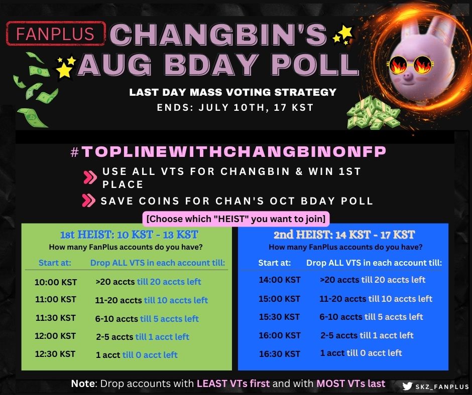 🔥STAYS🔥 Here's our last day mass v0ting strategy for #Changbin's Aug Bday Poll‼️ 💵Choose a HElST 💵Order accts from least # of VTs➡️most # of VTs 💵Send VTs EARLY, before 1st HElST 📌Use ALL VTs for🐷🐰, SAVE coins for🐺 ⏰ENDS: TODAY, 7/10, 17 KST #TOPLINEwithChangbinOnFP