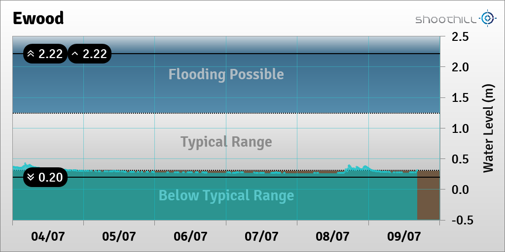 riverlevel_0549's tweet photo. On 09/07/23 at 16:30 the river level was 0.31m. https://t.co/f80g6cF5MP