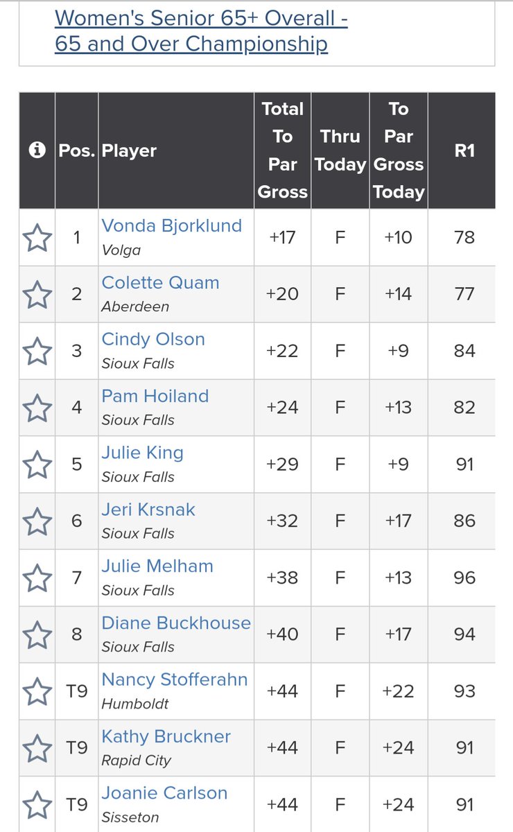 SDGAgolf's tweet photo. Vonda Bjorklund of Volga is the 65+ Champion at the @SDGAgolf Women's Senior Championship at Brandon GC. Vonda came from behind to defeat defending champion Colette Quam of Aberdeen. Full results on Golf Genius: SDWSMA23. https://t.co/aqZDRrGBsR