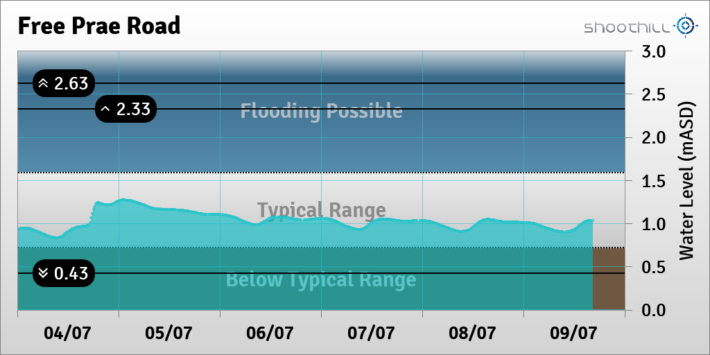 riverlevel_1132's tweet photo. On 09/07/23 at 16:30 the river level was 1.03mASD. https://t.co/yxU0fSkz25