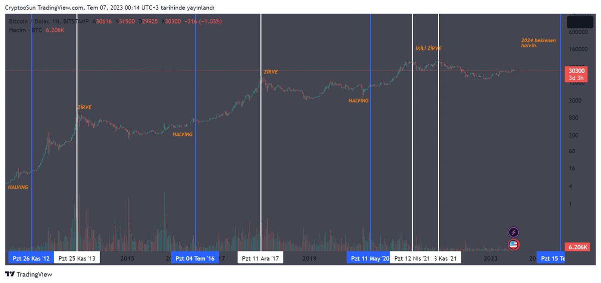 Orta vade #Bitcoin Güncelleme: 
📢
✔️ Bu güncellemede #Crypto da doğru zamanda işlem alıp doğru zamanda piyasadan nasıl çekilmen gerektiğini anlayacaksın. İyiliğiniz için sonuna kadar anlayarak okuyunuz.
✔️Dostlarım, hepiniz HALVING nedir az çok duymuşsunuzdur daha önce çok defa